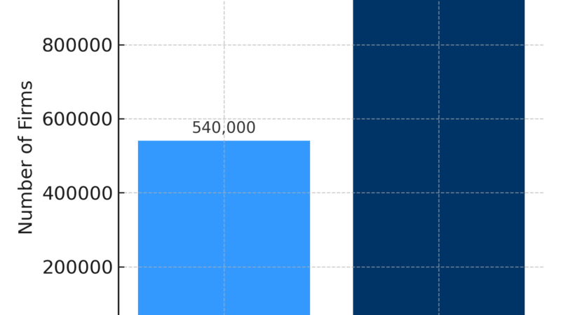 Architecture adds more than 400,000 firms in a decade as small studios prove most productive